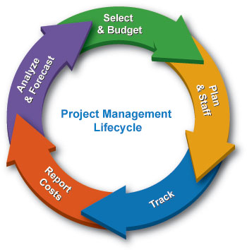 The Responsibility Assignment Matrix (RAM) in Project Management